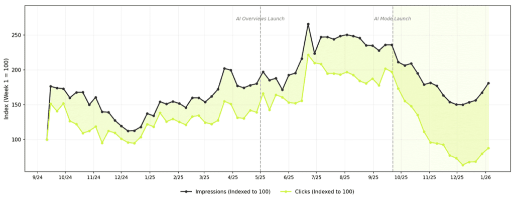 Graph comparing search impressions and clicks over time with AI Overviews and AI Model launch markers