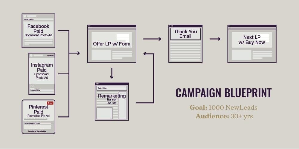 Campaign blueprint flow diagram showing Facebook and Instagram ads leading to offer landing page with form, thank you email