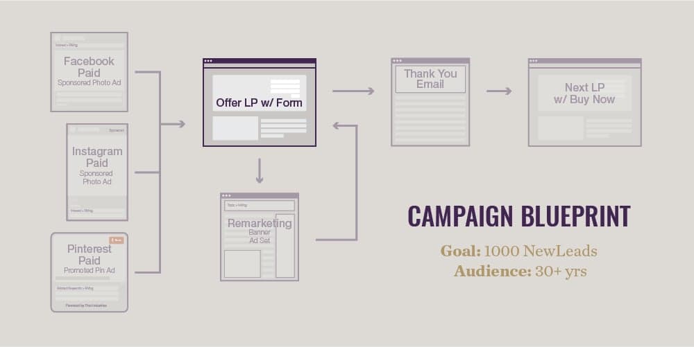 Campaign blueprint infographic showing social media paid ad flow and remarketing funnel