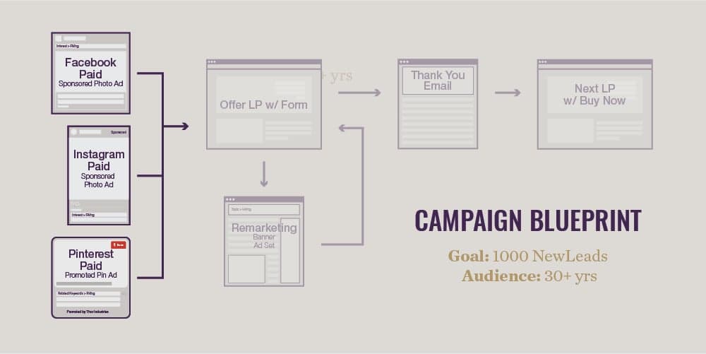 Campaign blueprint infographic showing social media paid ad flow and remarketing funnel