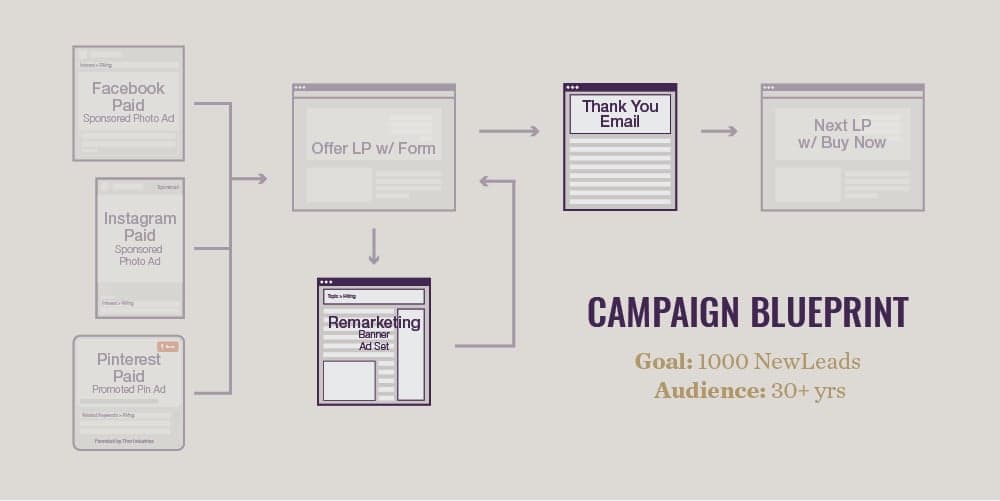 Campaign blueprint infographic showing social media paid ad flow and remarketing funnel