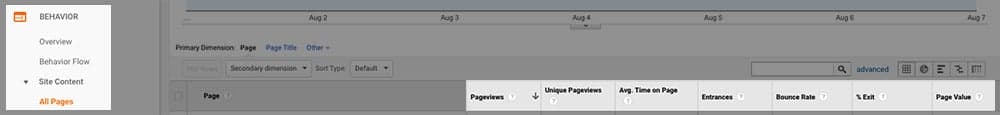Google Analytics dashboard interface showing pageviews and time on page metrics