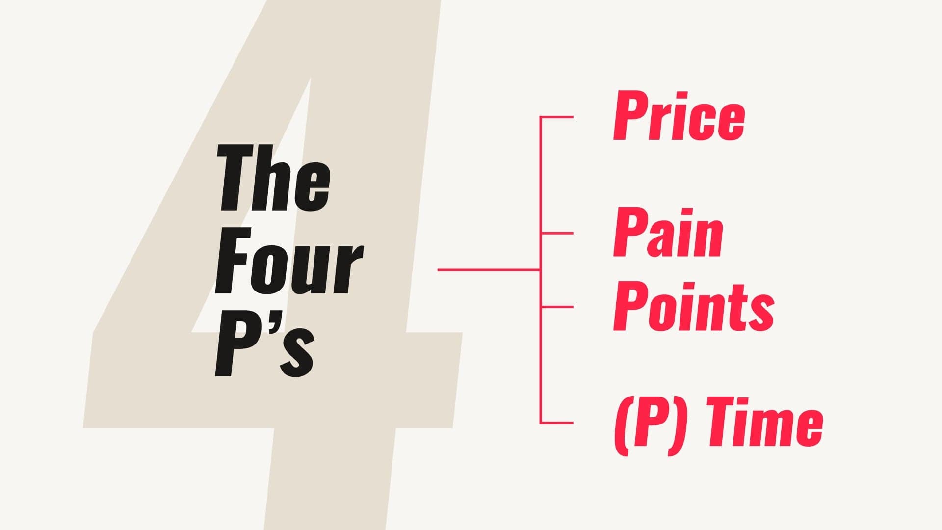 Marketing framework diagram labeled The Four P's with pricing breakdown