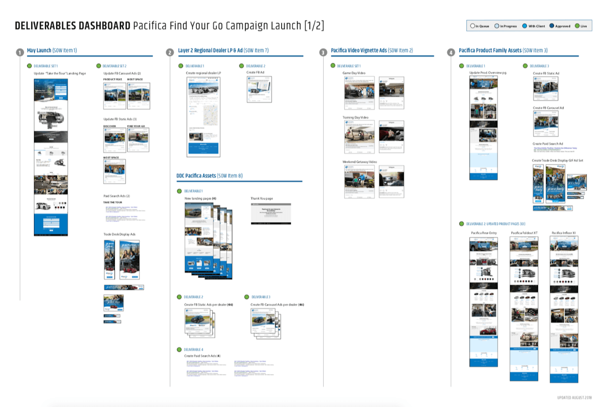 Pacifica campaign deliverables dashboard with project assets and variations