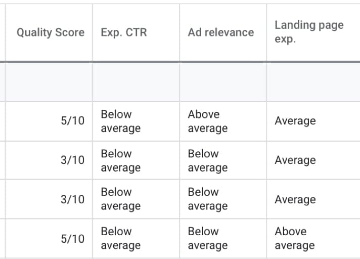 Ad performance metrics comparison table with quality scores