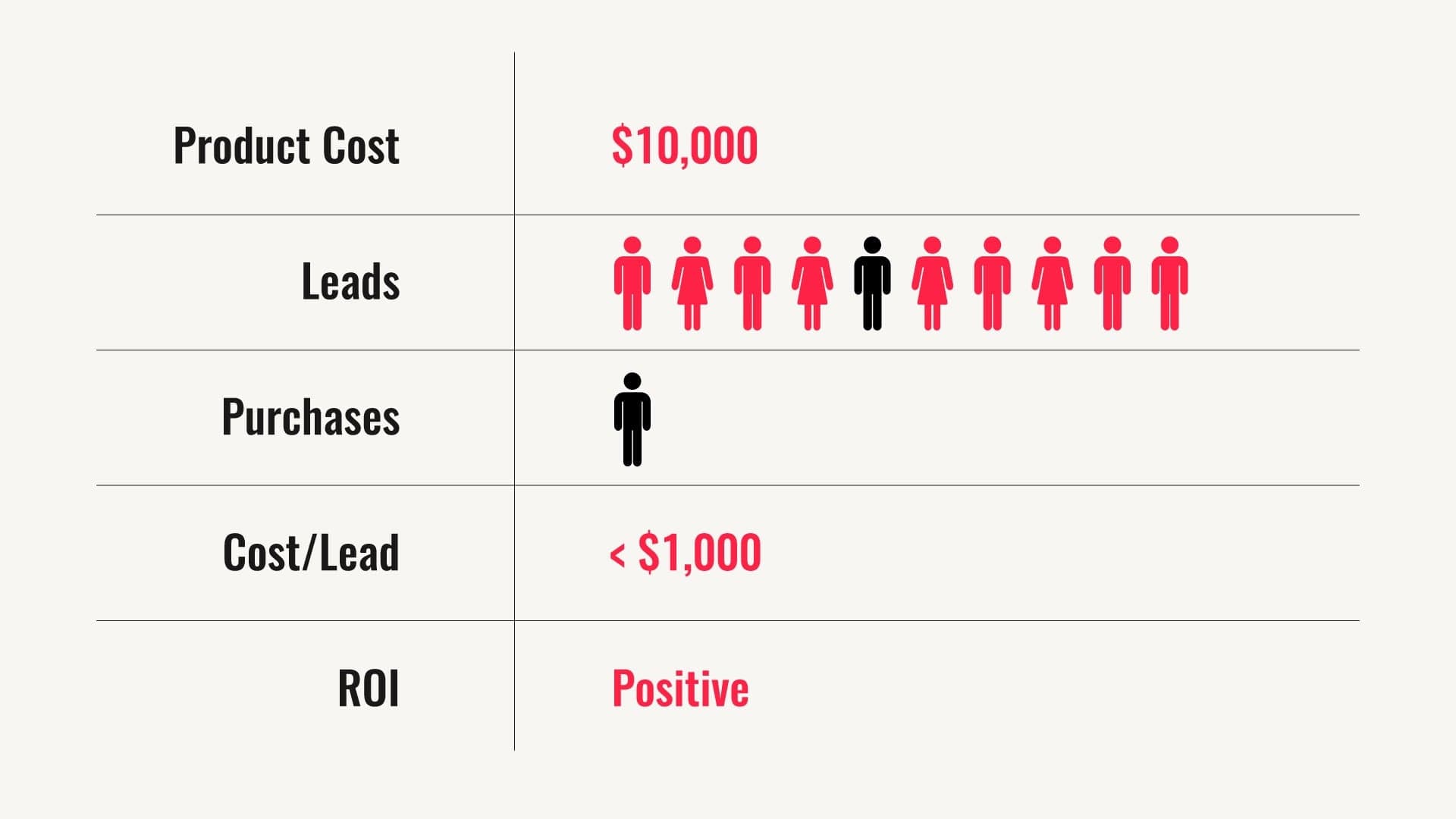 Cost breakdown showing product cost to leads to purchases to ROI