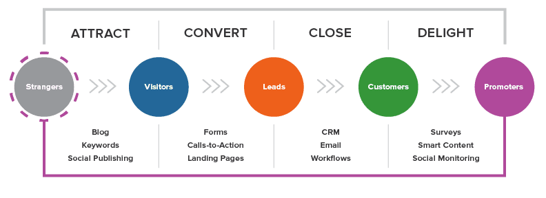 Marketing methodology diagram with Attract, Convert, Close, and Delight stages