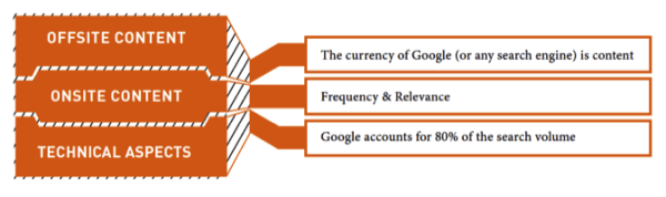 Google SEO methodology with offsite, onsite, and technical aspects components
