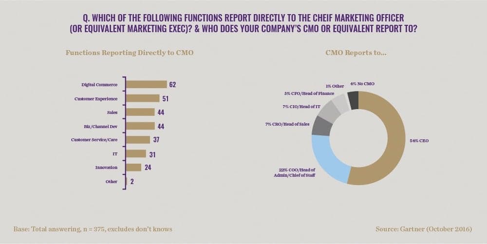 Bar and pie chart showing CMO reporting structure and marketing function distribution