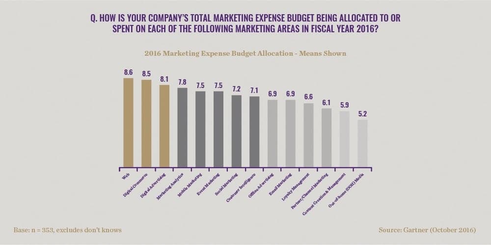 Bar chart displaying marketing expense budget distribution across various channels