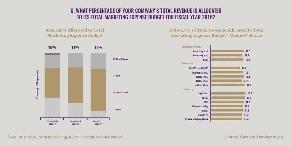 Bar and pie chart showing company marketing budget allocation by percentage