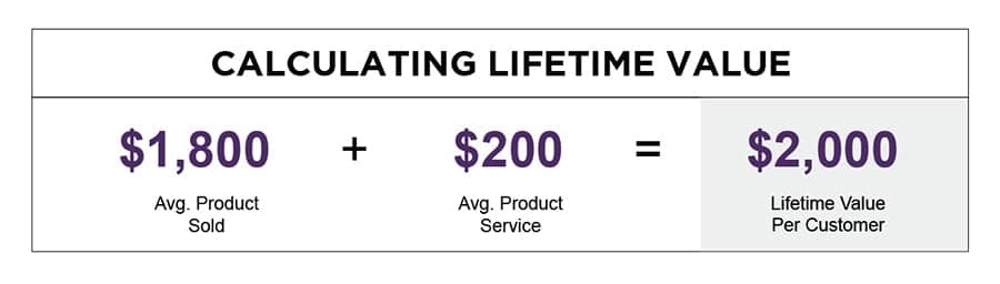Marketing tactic versus business impact chart with data points
