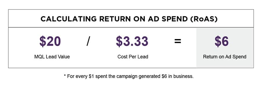 Return on ad spend calculation formula breakdown