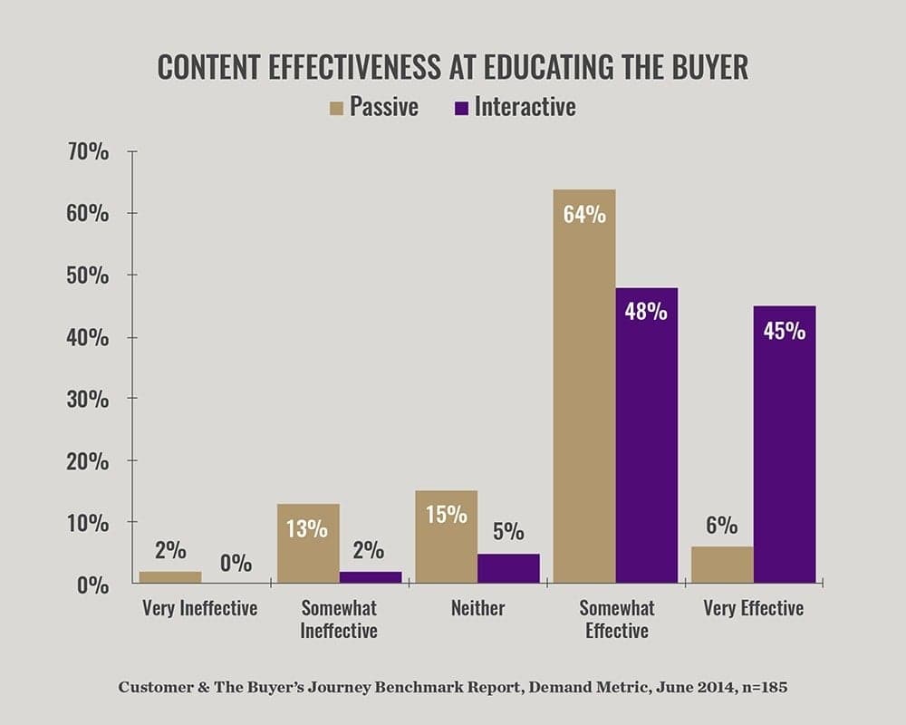 Comparative bar chart measuring content effectiveness for passive versus interactive learning