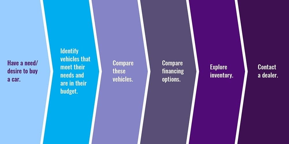 Angled color segments showing buyer journey stages from need identification to dealer contact