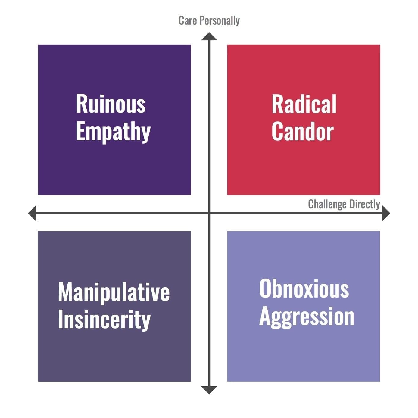 Emotional communication framework matrix with four quadrants