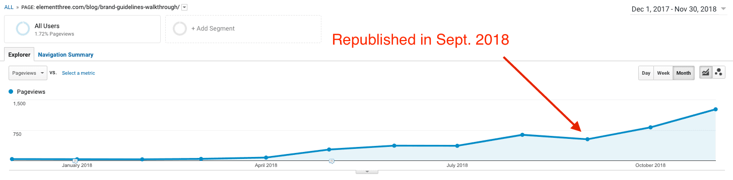 Google Analytics page views trend chart