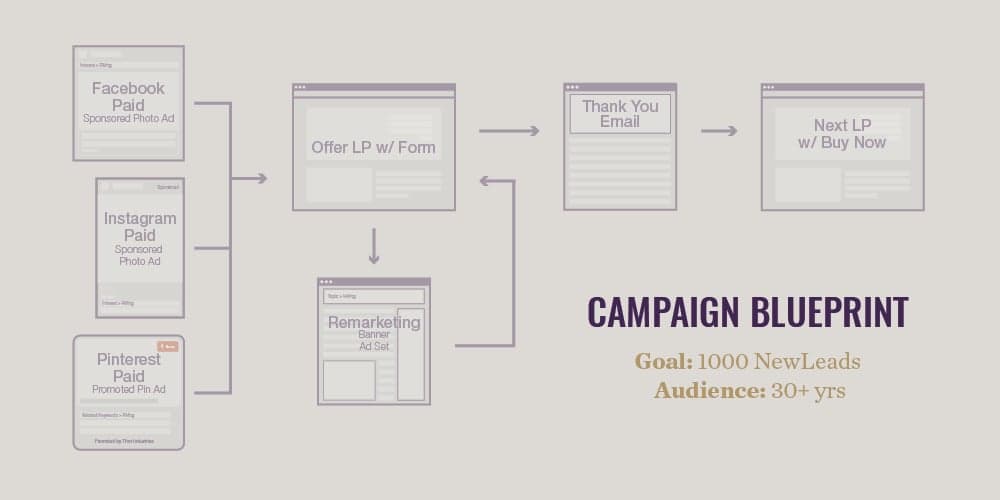 Campaign blueprint infographic showing social media paid ad flow and remarketing funnel