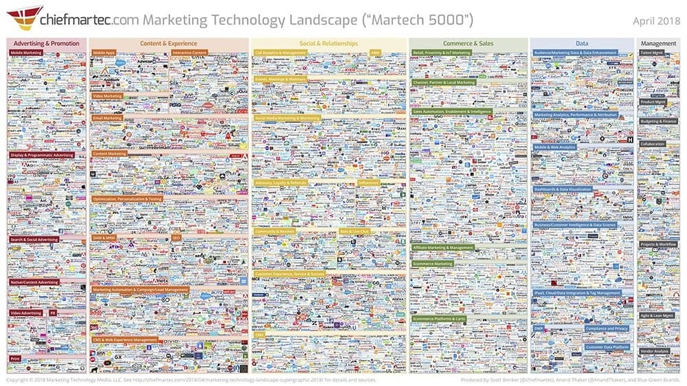 Supergraphic showing hundreds of martech vendor logos
