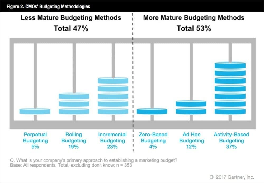 Gartner survey research report page with marketing budget analysis findings