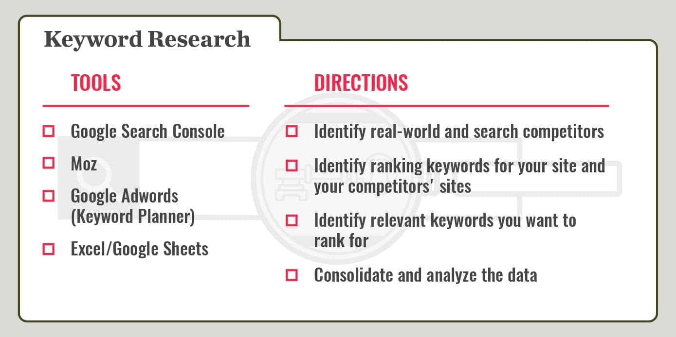 Recipe card infographic on keyword research with tools and step-by-step directions