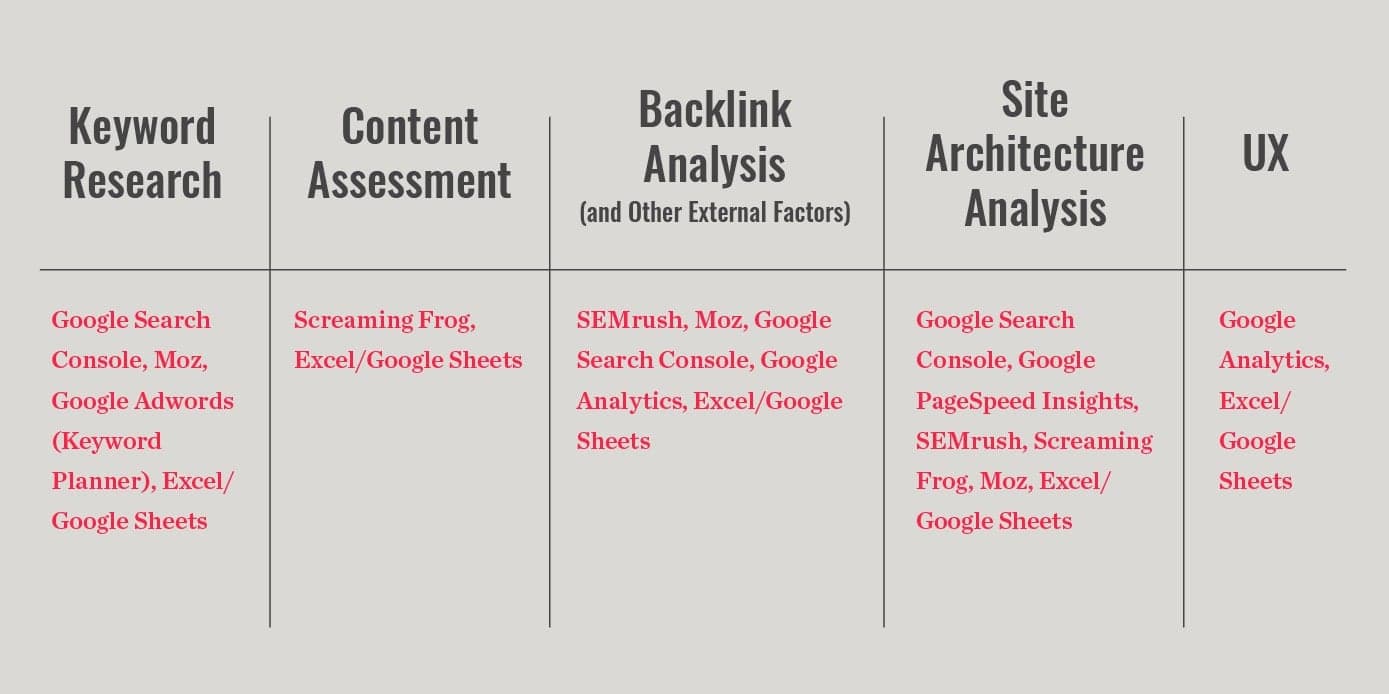 SEO audit tools matrix showing keyword research, content assessment, backlink analysis and UX evaluation