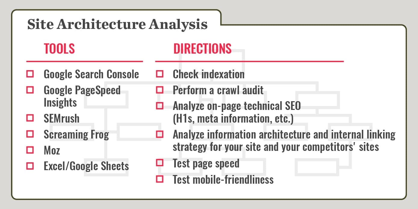 Site Architecture Analysis recipe card listing SEO tools and directions