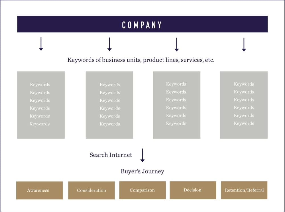 Keyword research content strategy guide