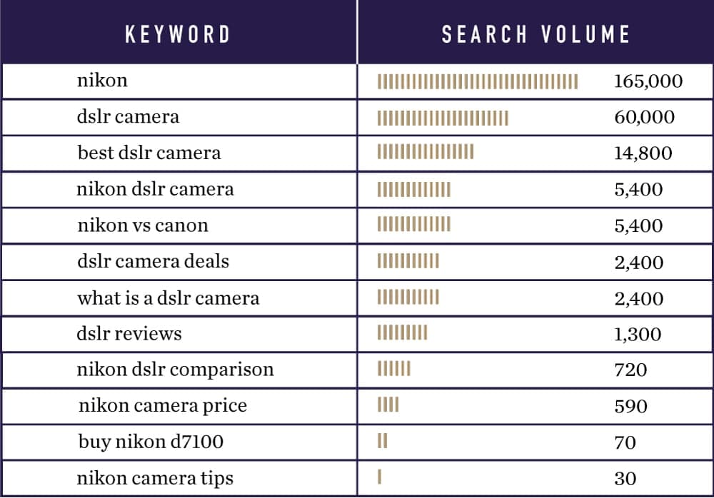Table comparing camera keywords and search volumes for DSLR equipment