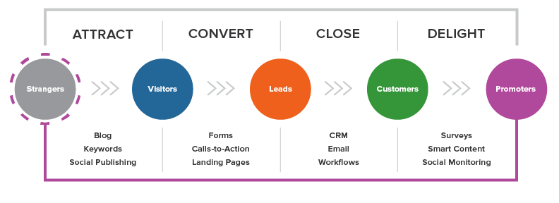 HubSpot Inbound Methodology marketing framework diagram