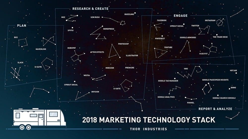 Thor Industries 2018 Marketing Technology Stack constellation map