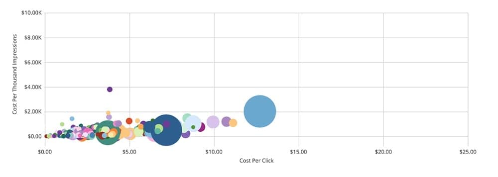 Marketing technology bubble chart showing cost per impression vs cost per click