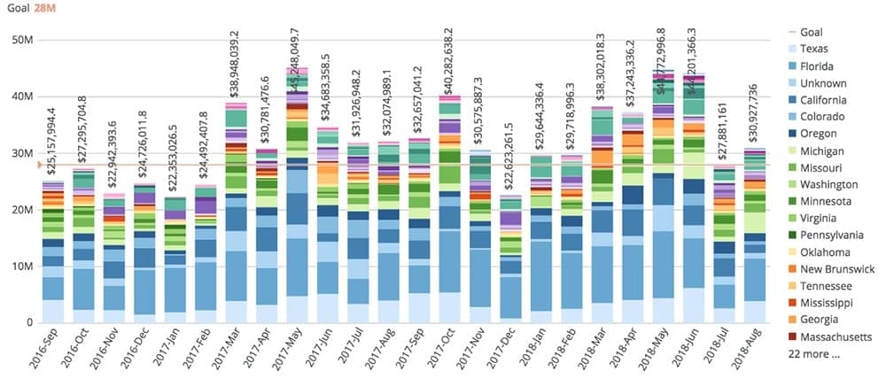 MarTech stack visualization with colored stacked bar chart