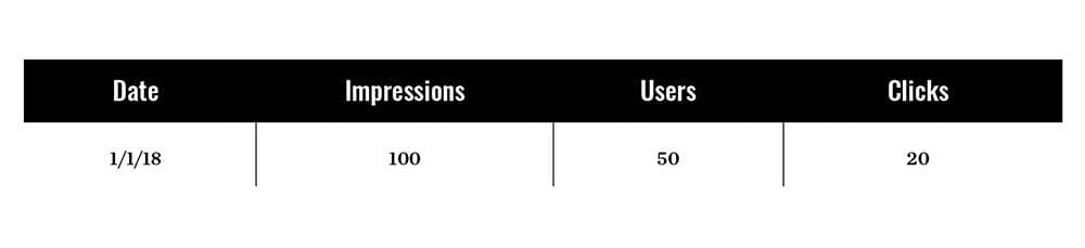 Performance reporting table showing impressions, users, and clicks metrics