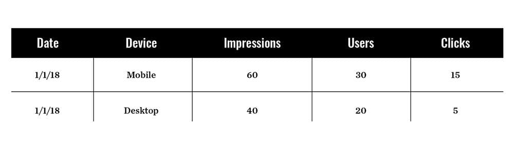 Device performance analytics table comparing mobile and desktop data