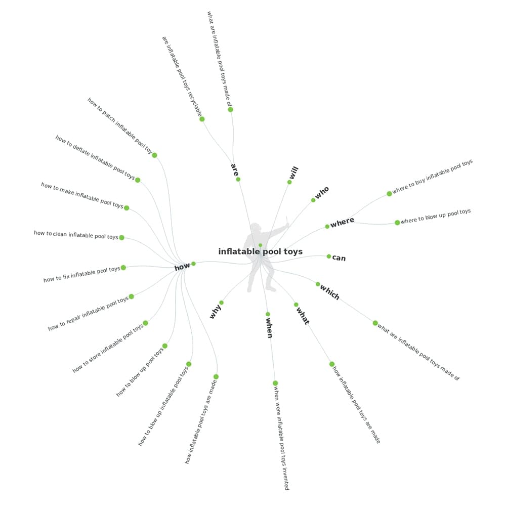 Semantic SEO mind map showing inflatable pool toys search concepts