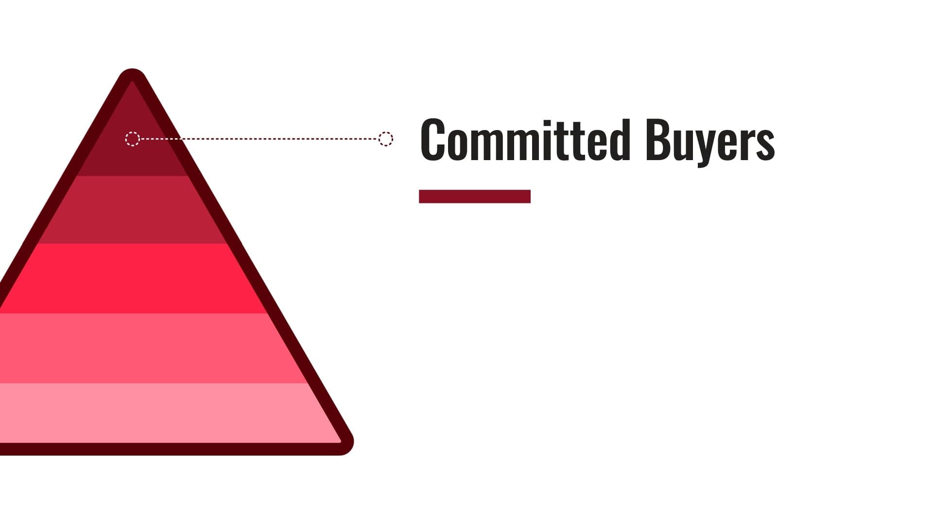 Customer pyramid diagram showing Committed Buyers segment highlighted
