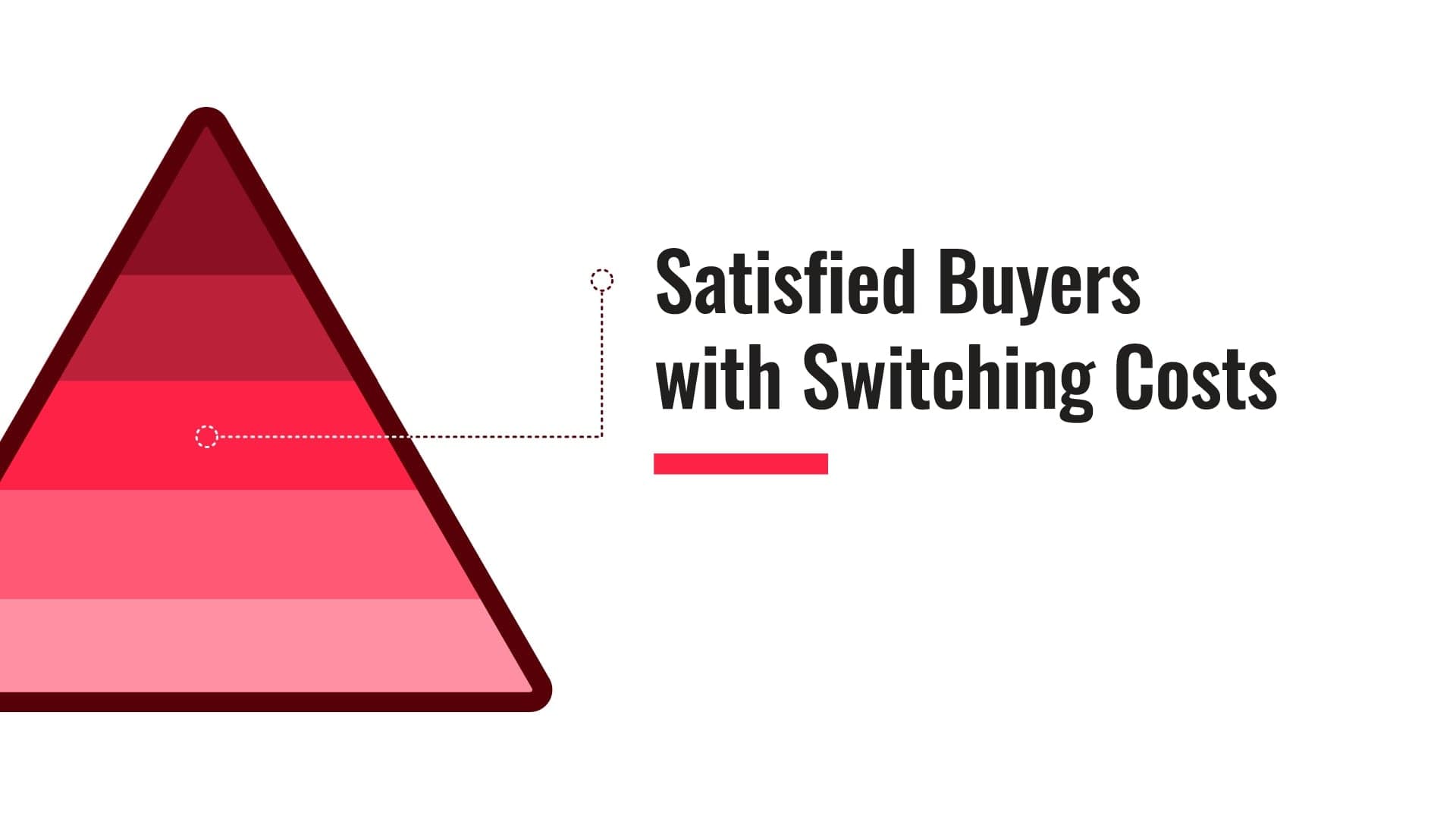 Customer pyramid diagram showing Satisfied Buyers with Switching Costs segment highlighted