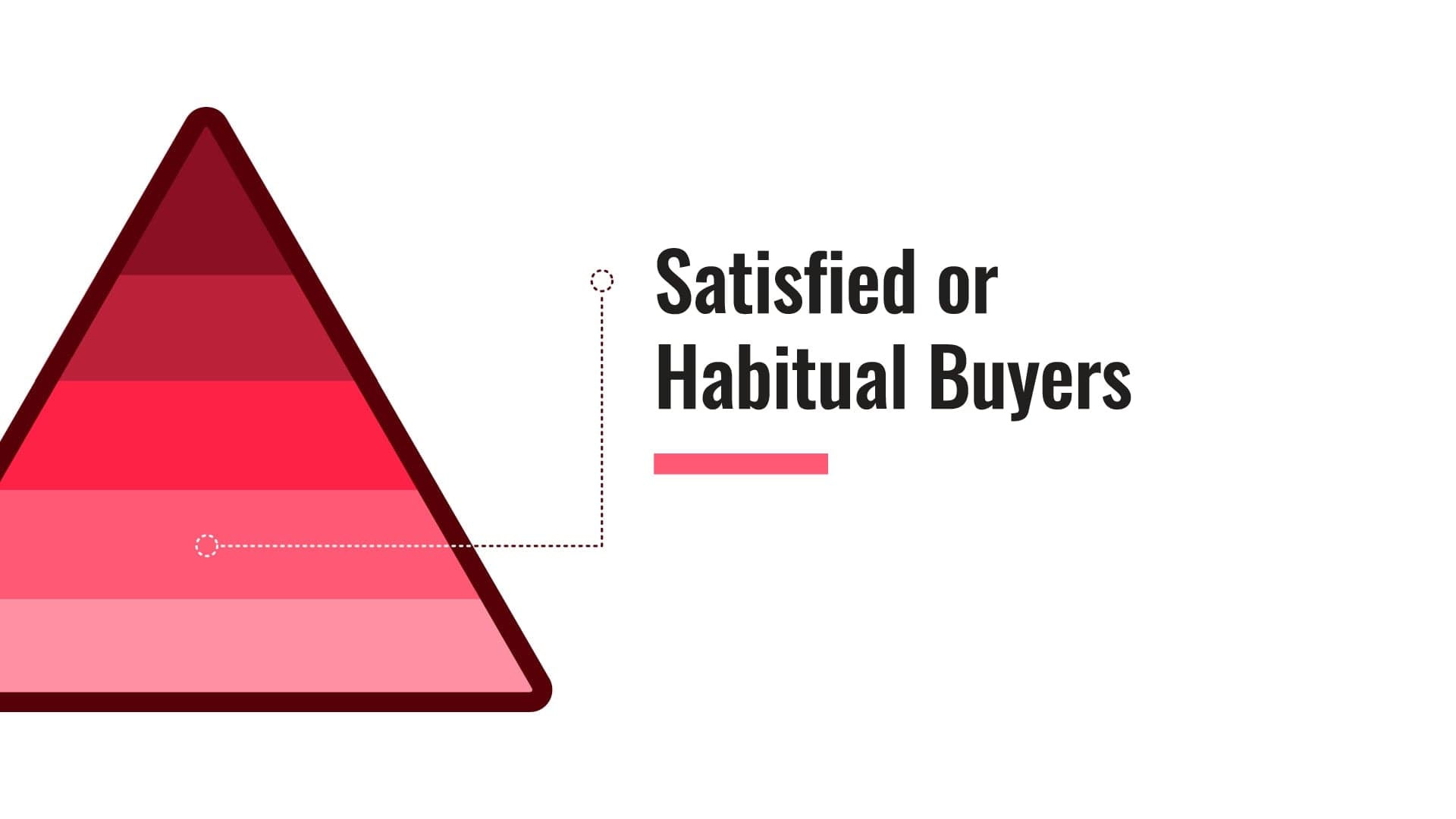 Customer pyramid diagram showing Satisfied or Habitual Buyers segment highlighted