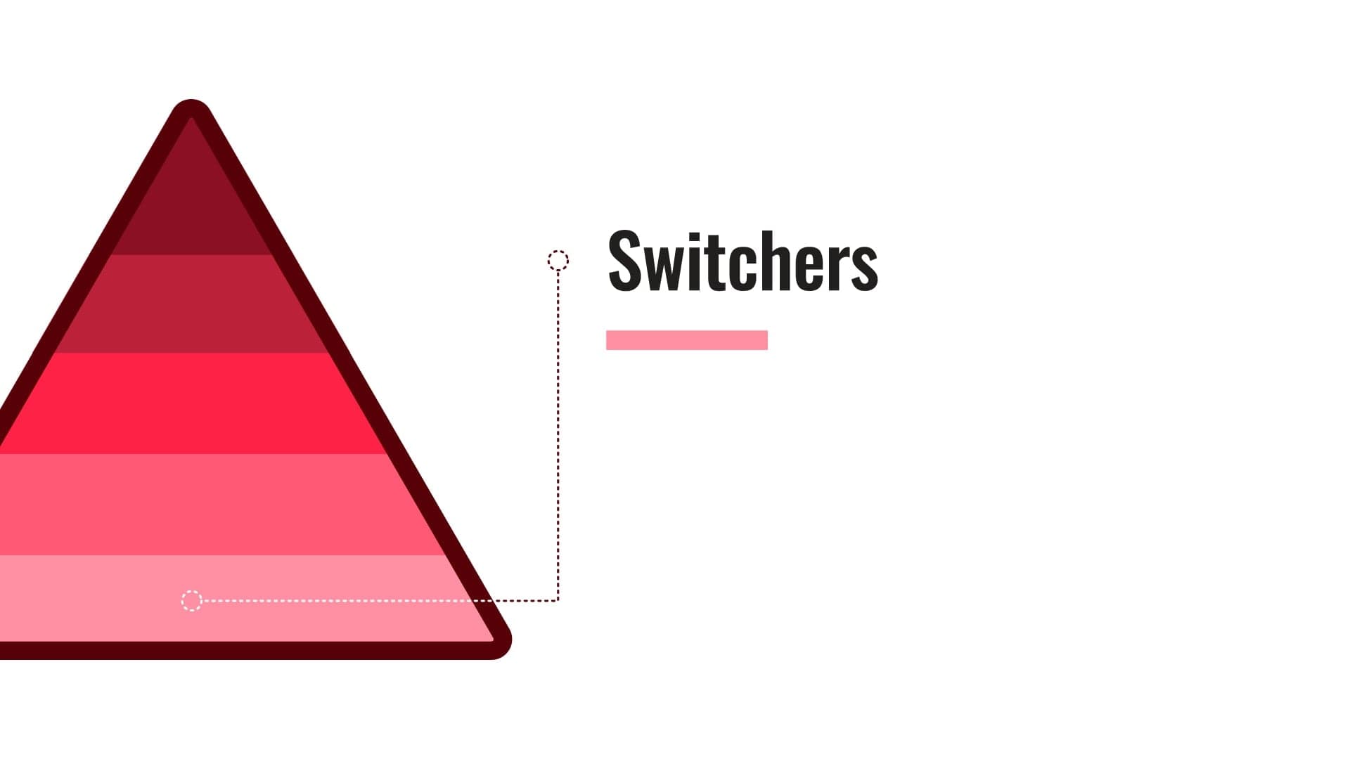 Pyramid diagram highlighting the switchers segment at base of brand loyalty model