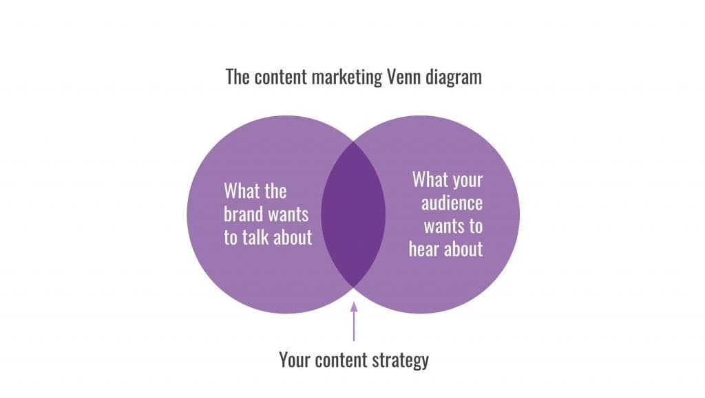 Content marketing Venn diagram comparing brand and audience messaging