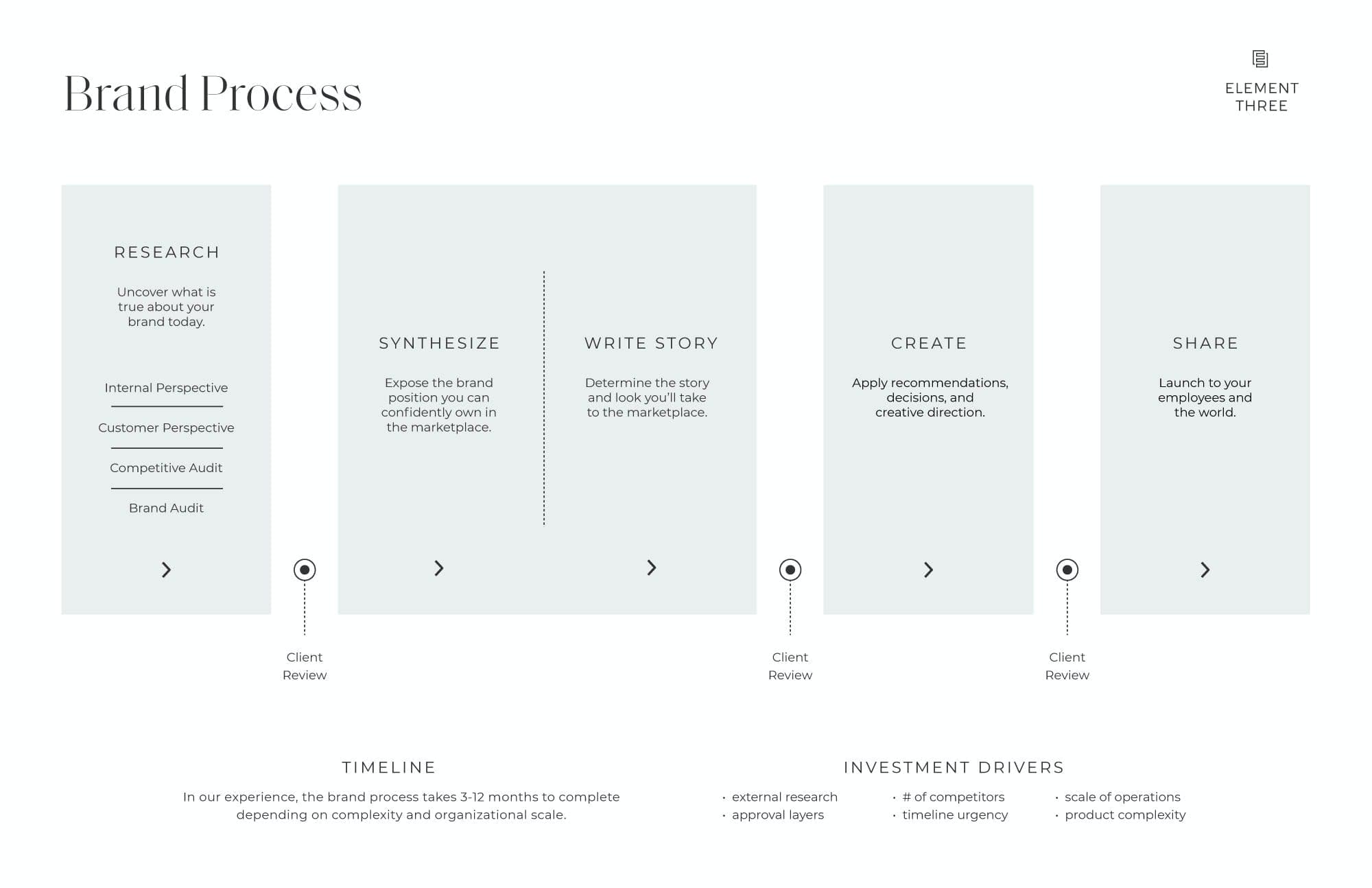 Element Three brand process flowchart with research, synthesize, write story, create, and share phases