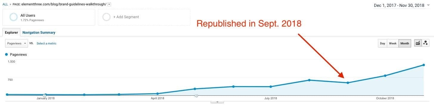 Google Analytics pageviews chart showing traffic increase after republishing