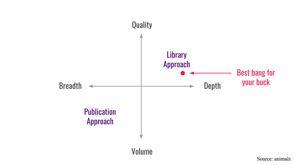 Quality chart comparing library and publication content approaches