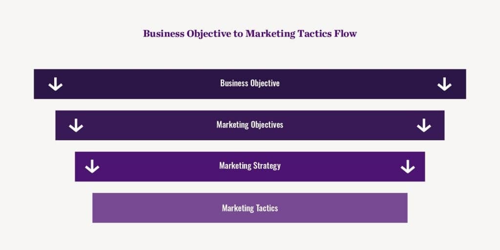 Marketing strategy hierarchy from business objective through marketing tactics