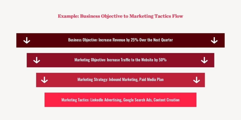 Business objective to marketing tactics flow chart with example metrics