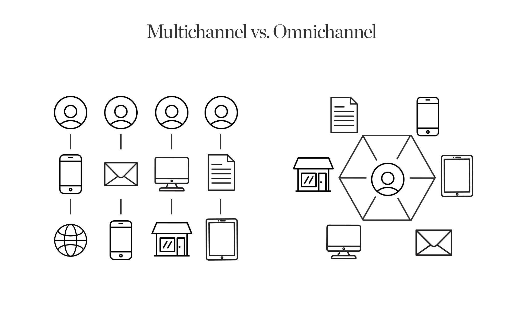 Multichannel marketing strategy graphic showing integrated channels
