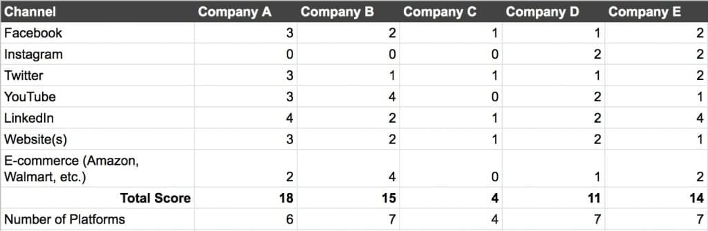 Social media channel performance comparison table showing metrics across platforms