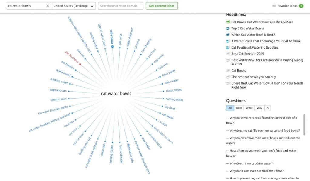 Topic cluster map for cat water bowls showing related search queries