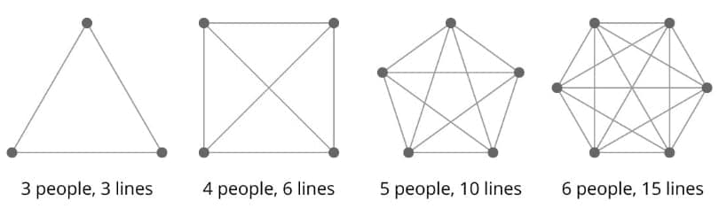 Network diagram showing relationship between people and connecting lines